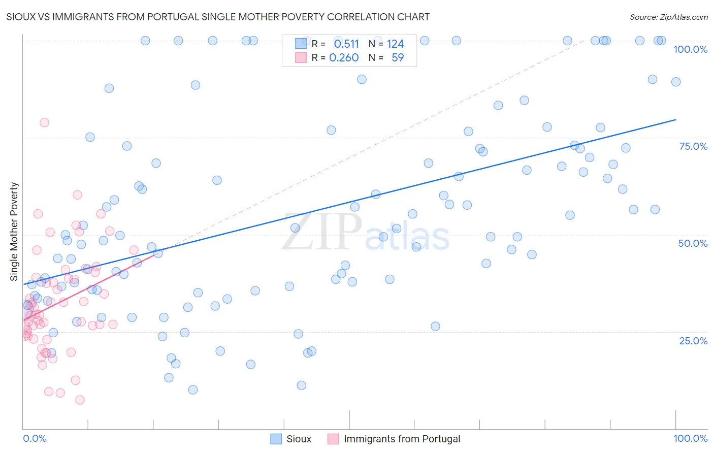 Sioux vs Immigrants from Portugal Single Mother Poverty