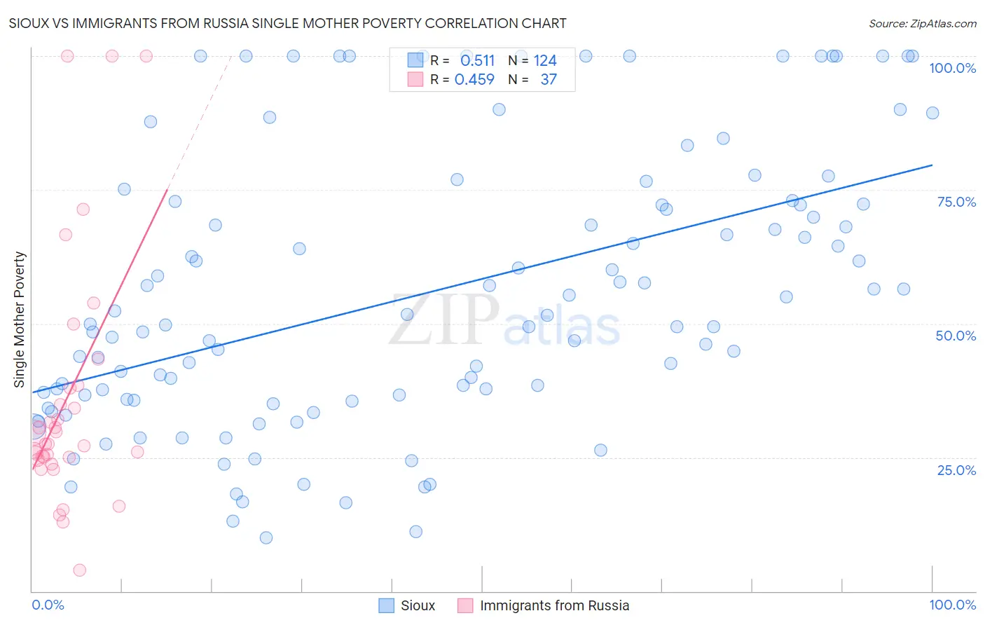Sioux vs Immigrants from Russia Single Mother Poverty