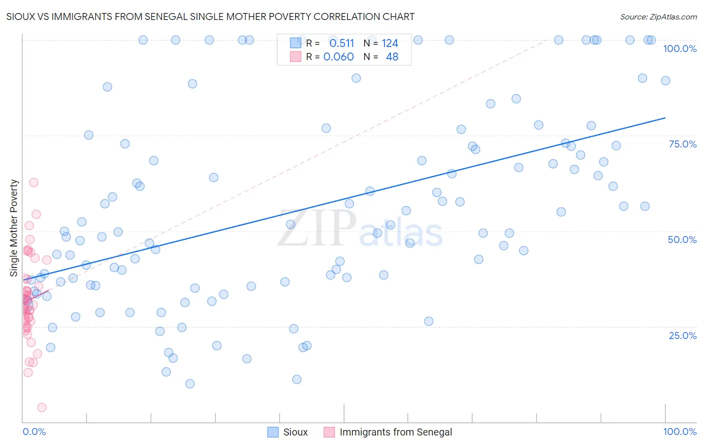 Sioux vs Immigrants from Senegal Single Mother Poverty