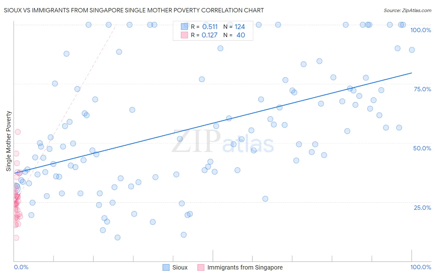 Sioux vs Immigrants from Singapore Single Mother Poverty