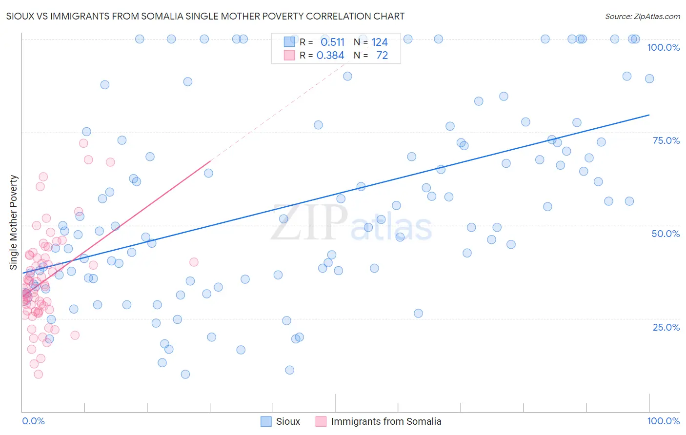 Sioux vs Immigrants from Somalia Single Mother Poverty