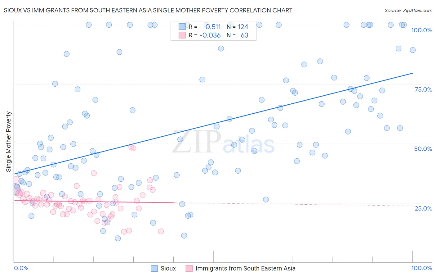 Sioux vs Immigrants from South Eastern Asia Single Mother Poverty