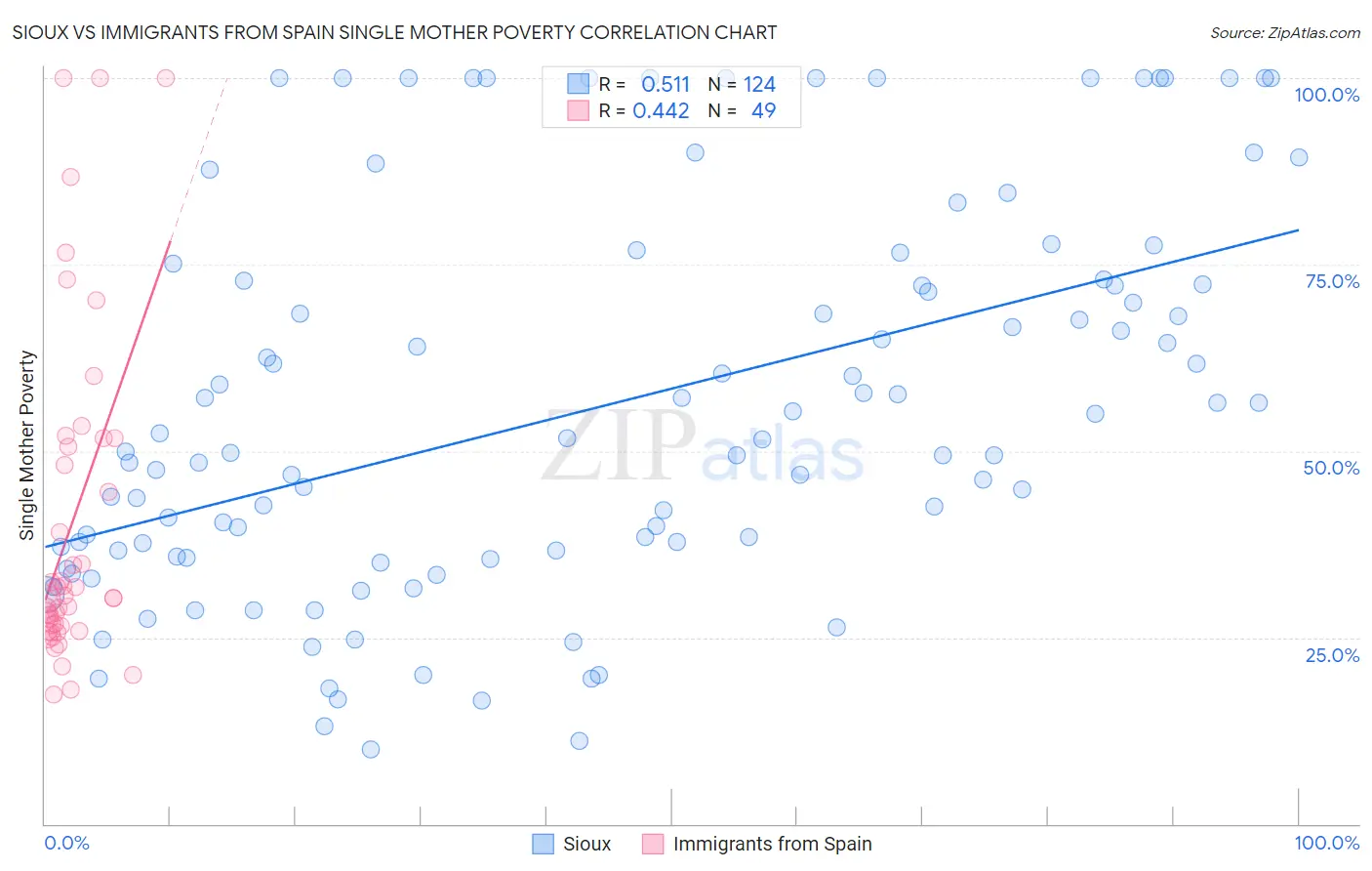 Sioux vs Immigrants from Spain Single Mother Poverty