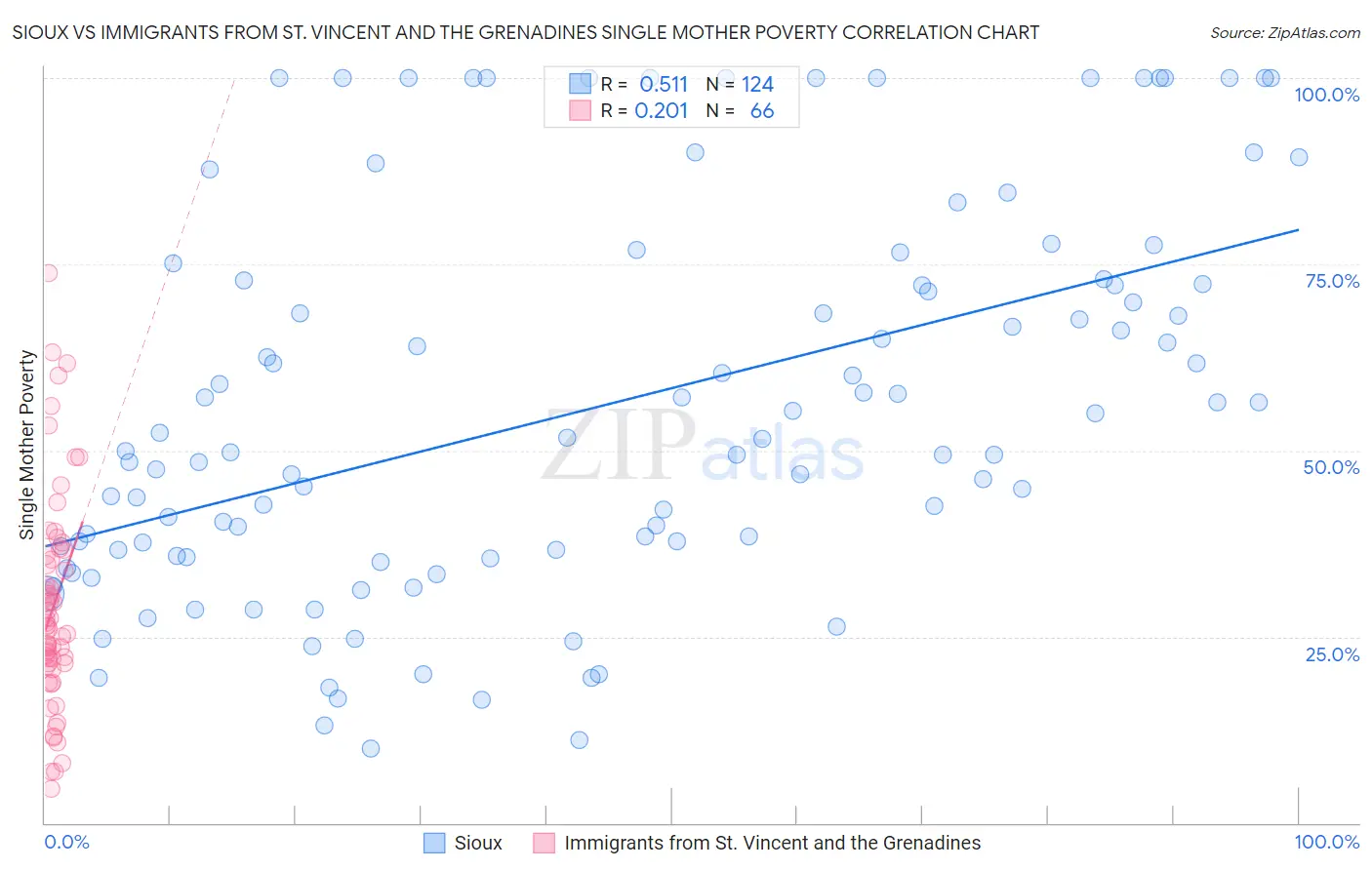 Sioux vs Immigrants from St. Vincent and the Grenadines Single Mother Poverty