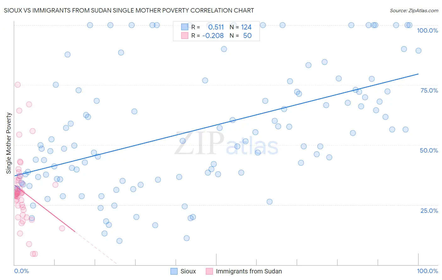 Sioux vs Immigrants from Sudan Single Mother Poverty