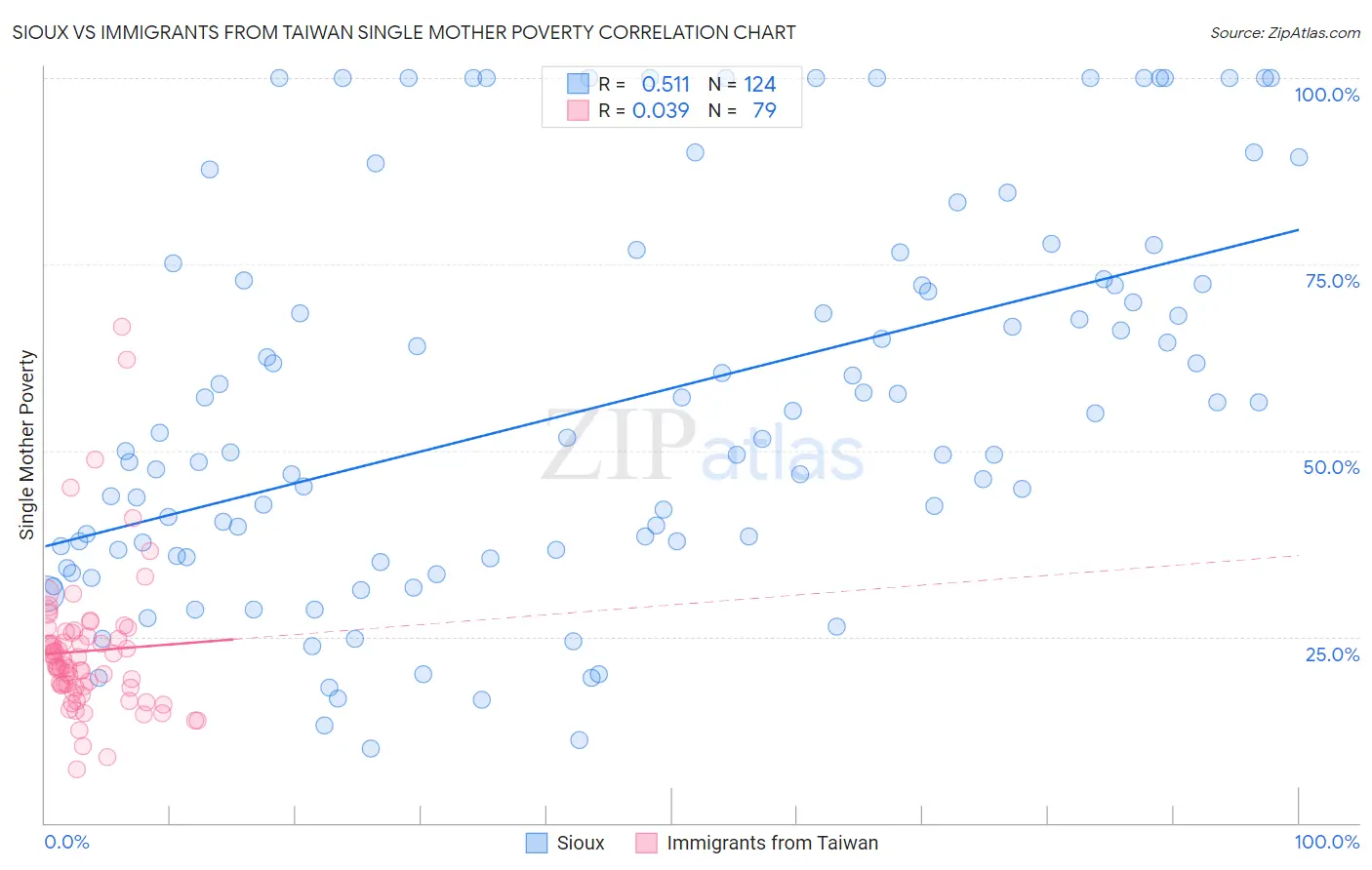 Sioux vs Immigrants from Taiwan Single Mother Poverty