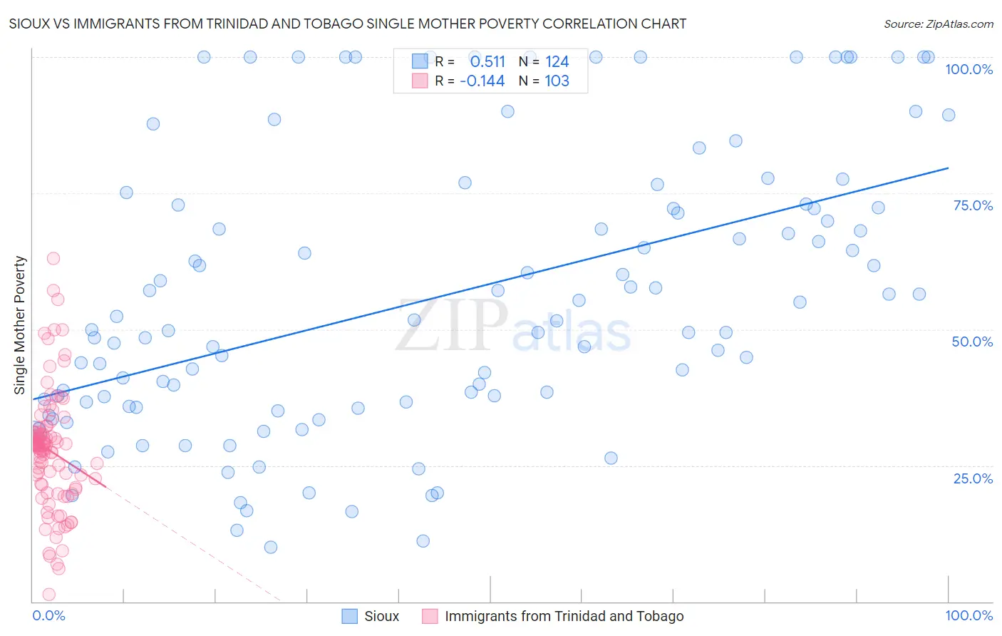 Sioux vs Immigrants from Trinidad and Tobago Single Mother Poverty