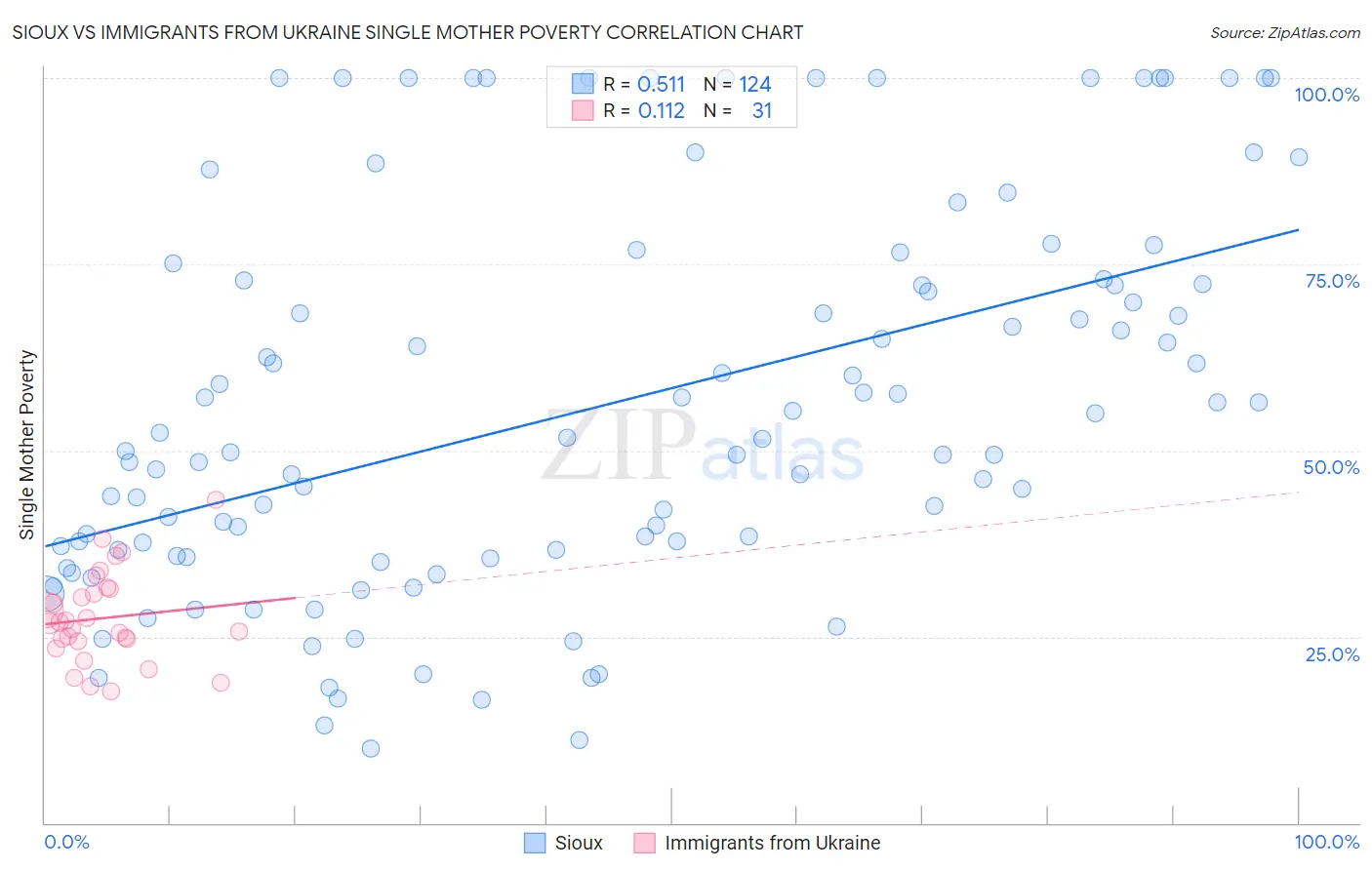 Sioux vs Immigrants from Ukraine Single Mother Poverty