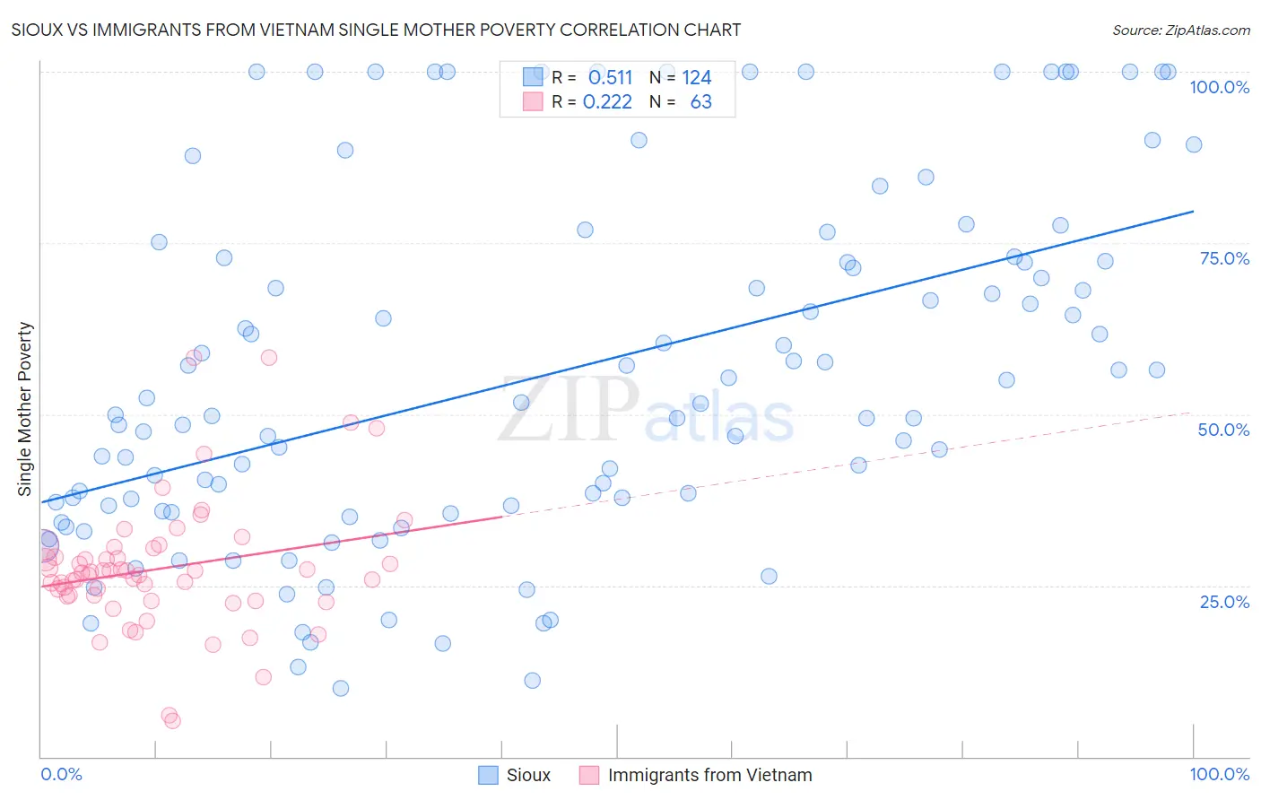 Sioux vs Immigrants from Vietnam Single Mother Poverty