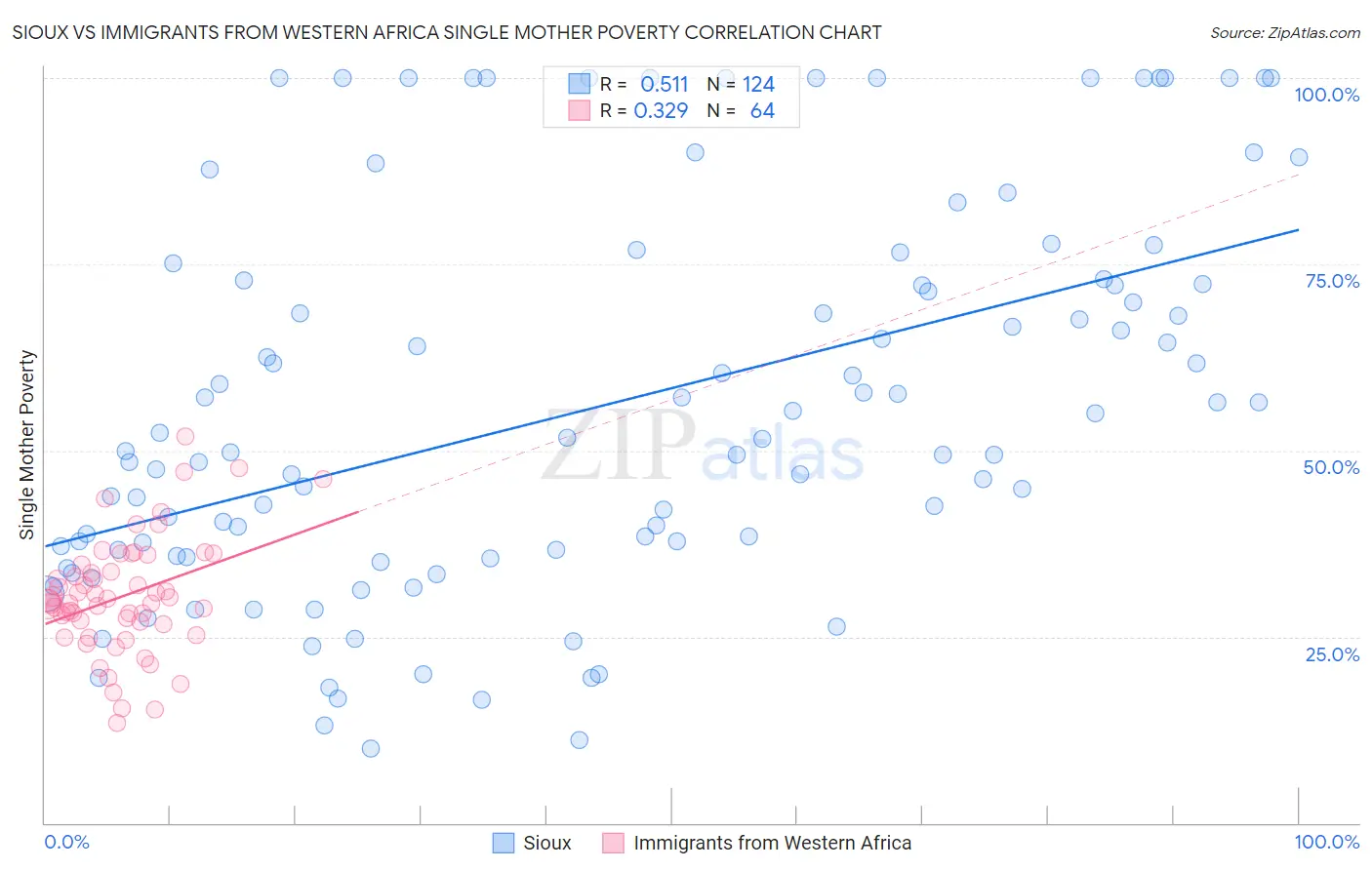 Sioux vs Immigrants from Western Africa Single Mother Poverty