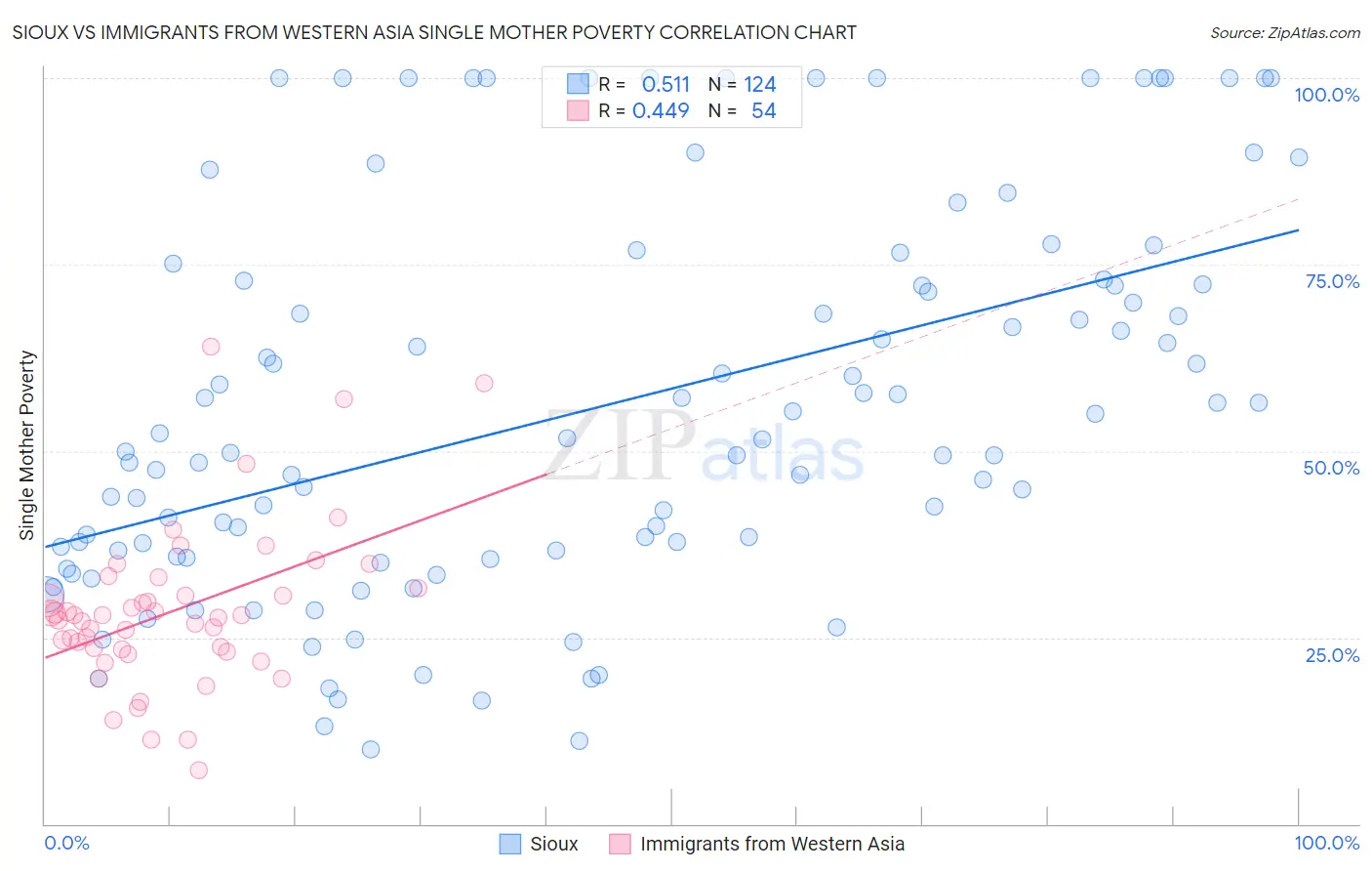 Sioux vs Immigrants from Western Asia Single Mother Poverty