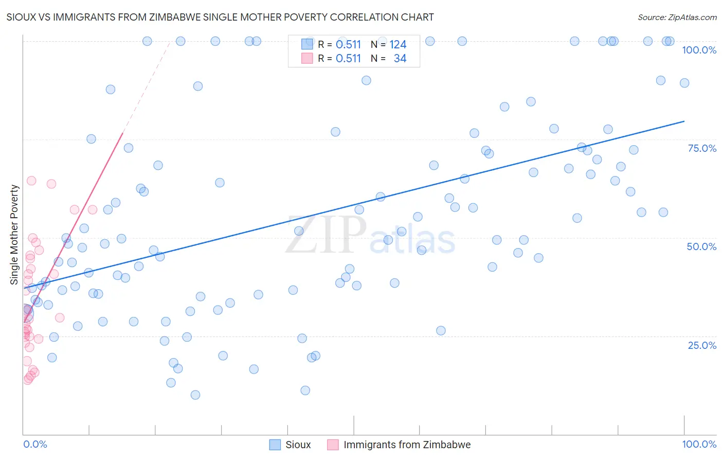 Sioux vs Immigrants from Zimbabwe Single Mother Poverty