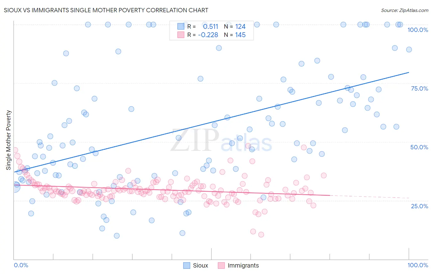 Sioux vs Immigrants Single Mother Poverty