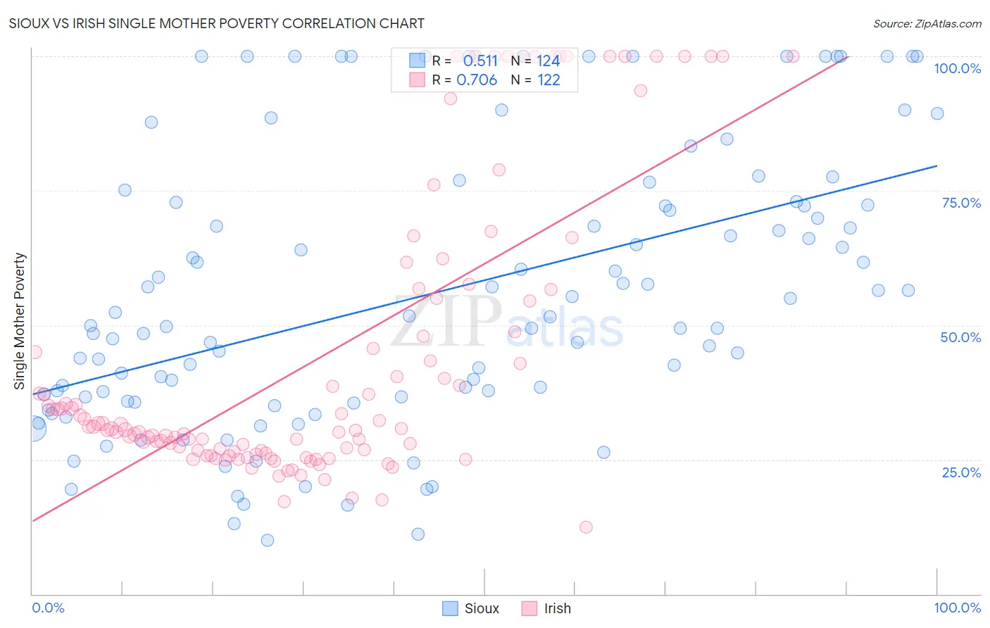 Sioux vs Irish Single Mother Poverty