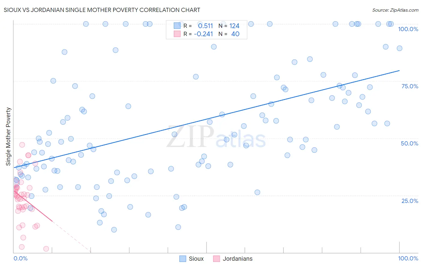 Sioux vs Jordanian Single Mother Poverty