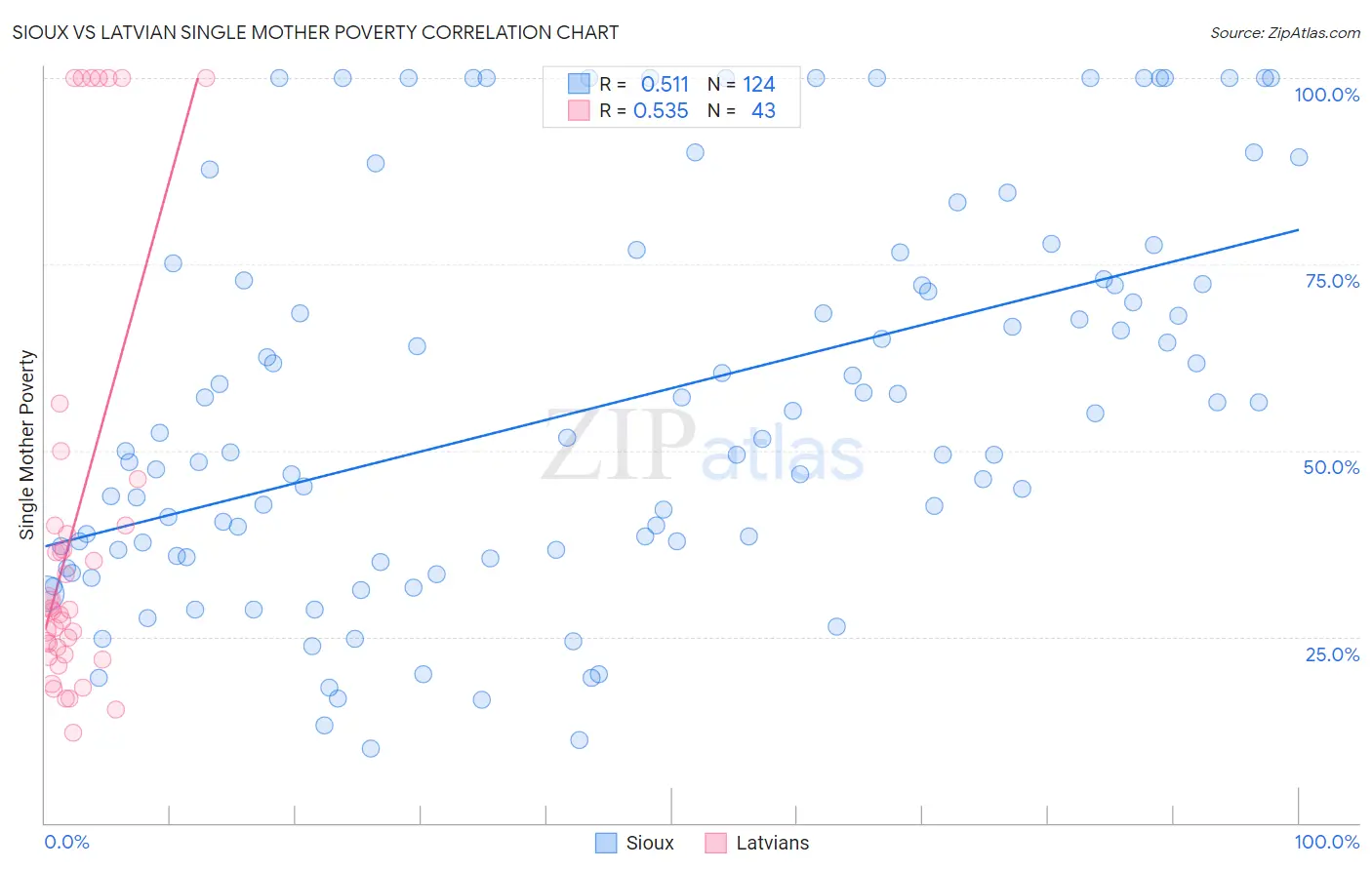 Sioux vs Latvian Single Mother Poverty