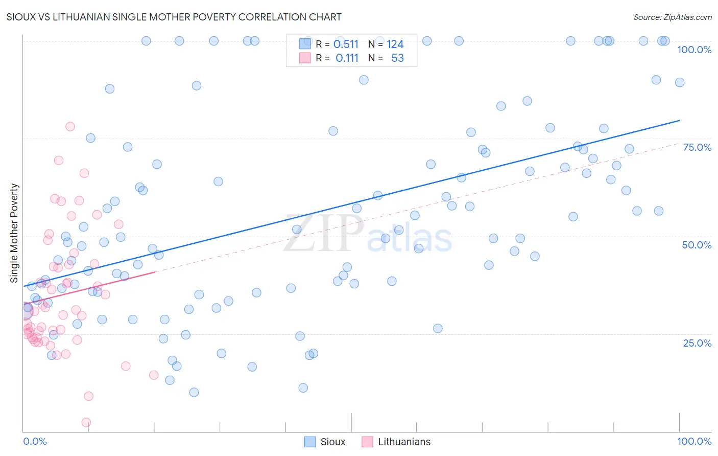 Sioux vs Lithuanian Single Mother Poverty