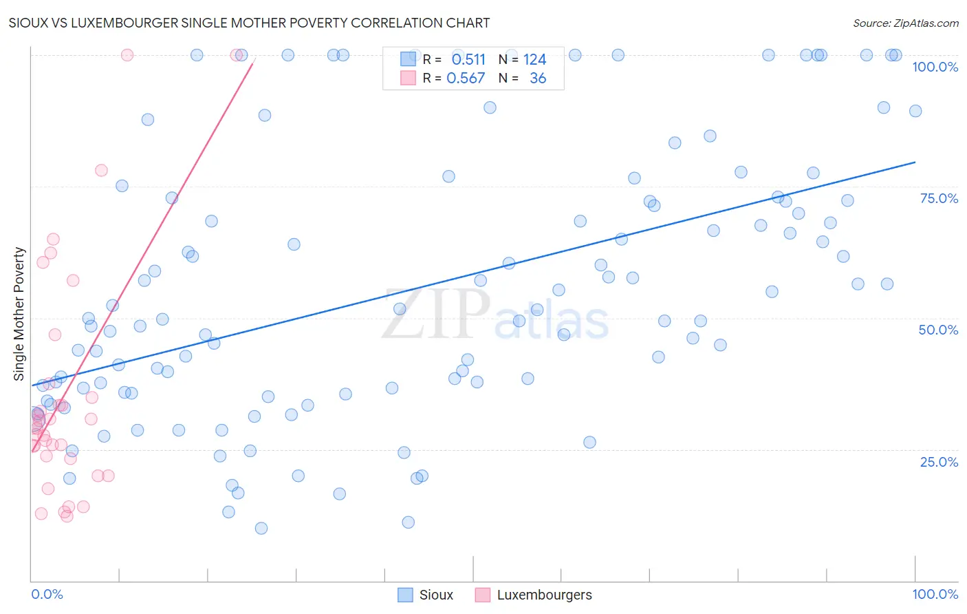 Sioux vs Luxembourger Single Mother Poverty