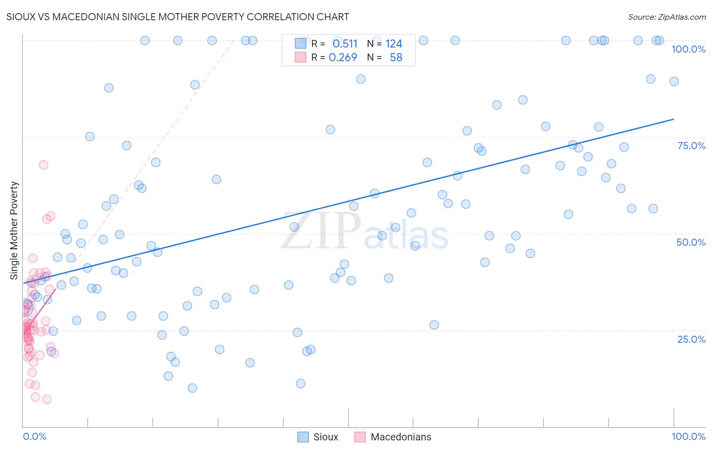 Sioux vs Macedonian Single Mother Poverty