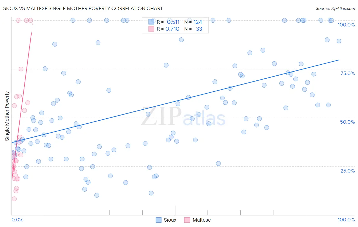 Sioux vs Maltese Single Mother Poverty
