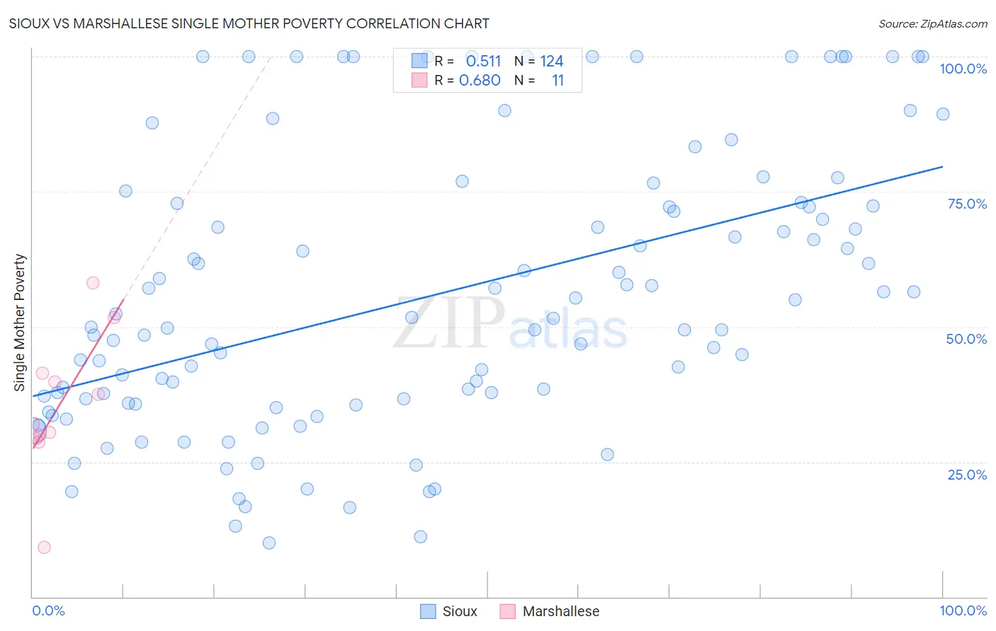 Sioux vs Marshallese Single Mother Poverty
