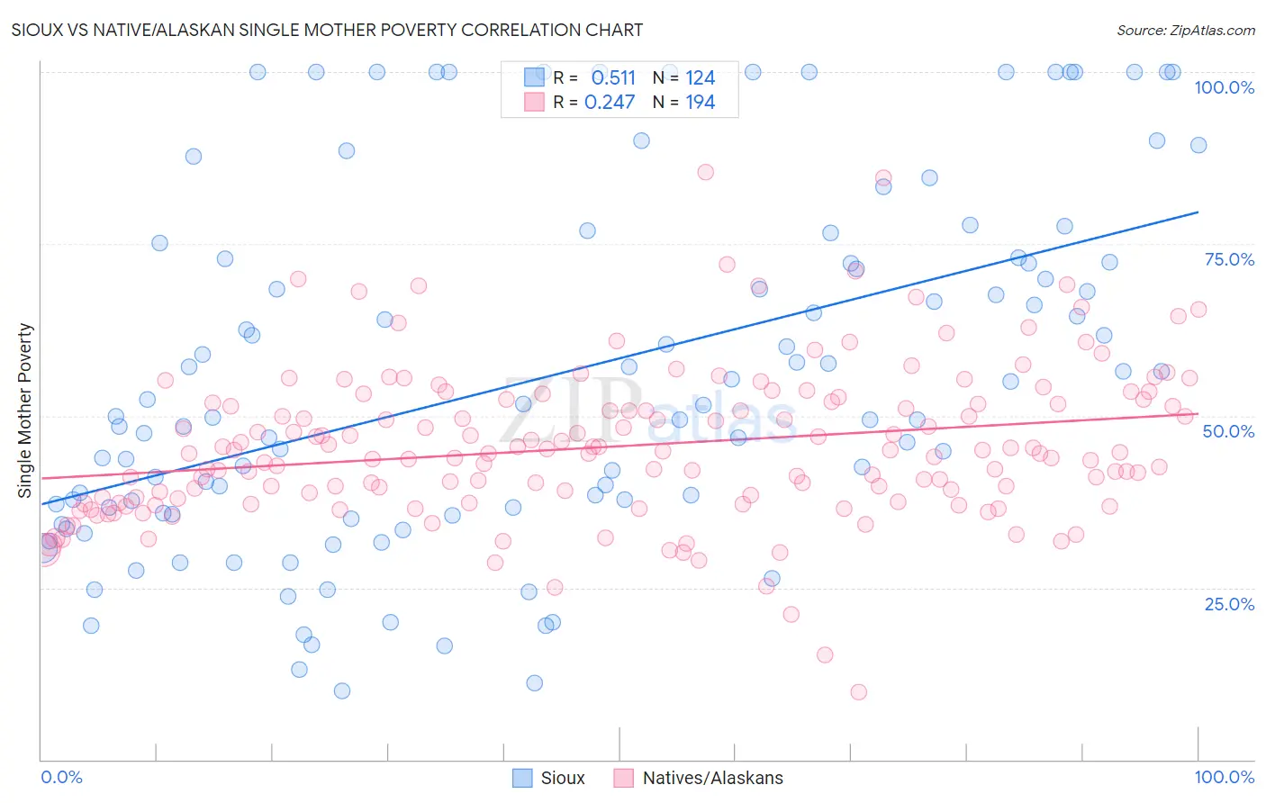 Sioux vs Native/Alaskan Single Mother Poverty