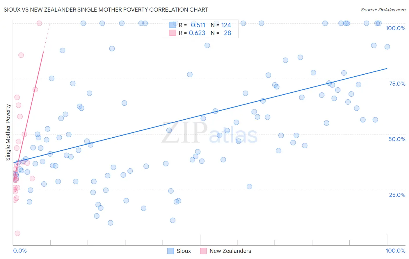 Sioux vs New Zealander Single Mother Poverty