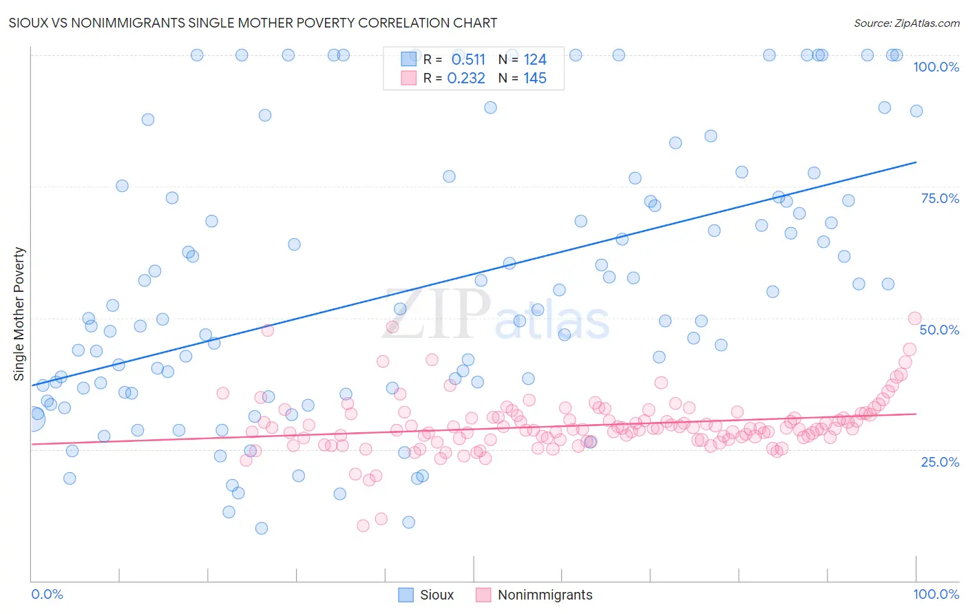 Sioux vs Nonimmigrants Single Mother Poverty