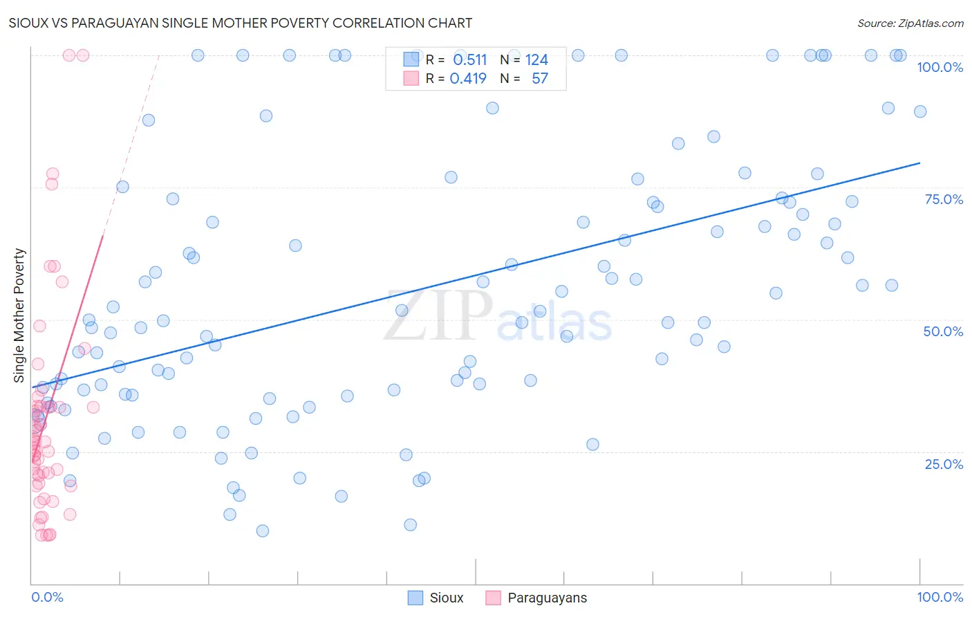 Sioux vs Paraguayan Single Mother Poverty