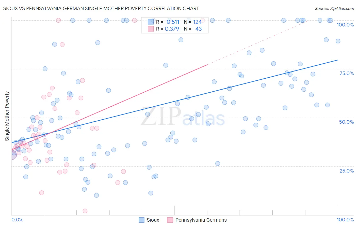 Sioux vs Pennsylvania German Single Mother Poverty