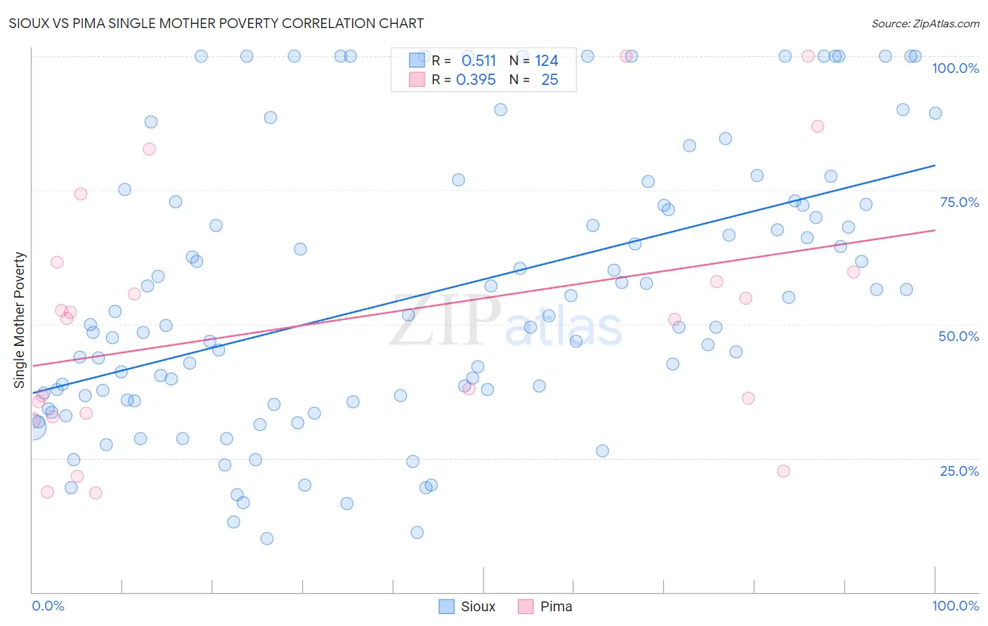 Sioux vs Pima Single Mother Poverty