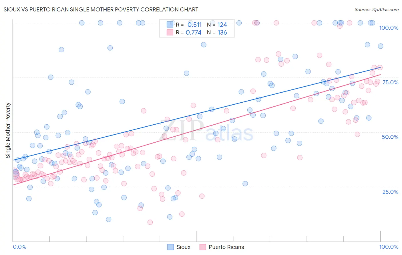Sioux vs Puerto Rican Single Mother Poverty