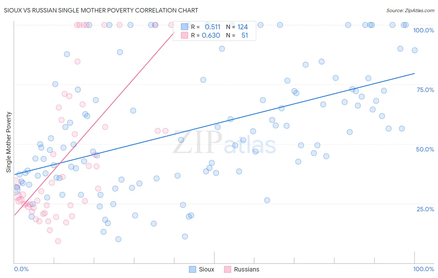 Sioux vs Russian Single Mother Poverty