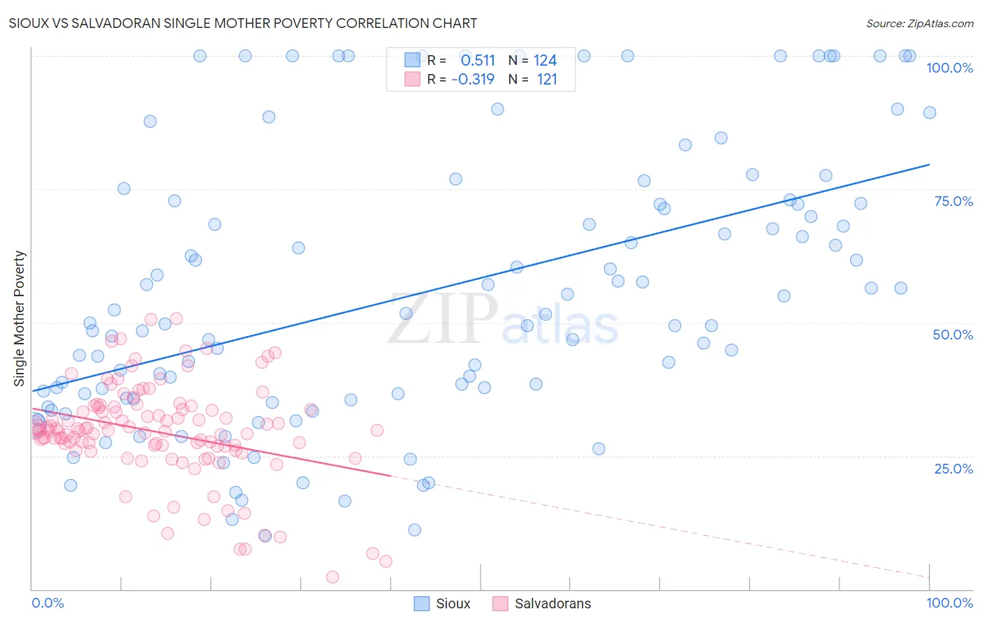 Sioux vs Salvadoran Single Mother Poverty