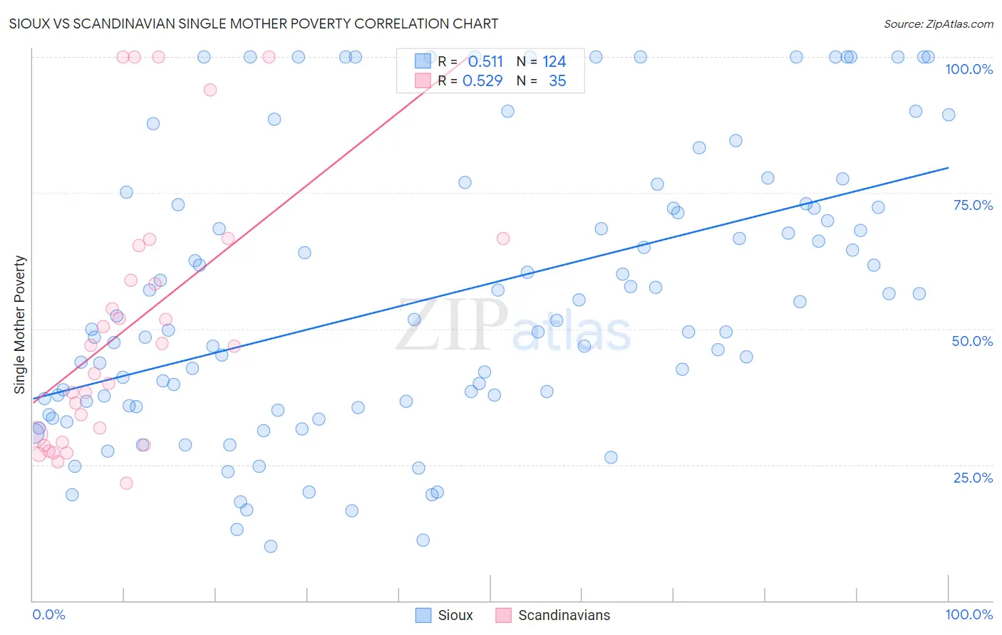 Sioux vs Scandinavian Single Mother Poverty