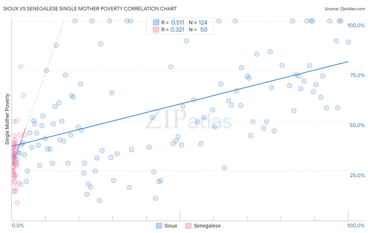 Sioux vs Senegalese Single Mother Poverty