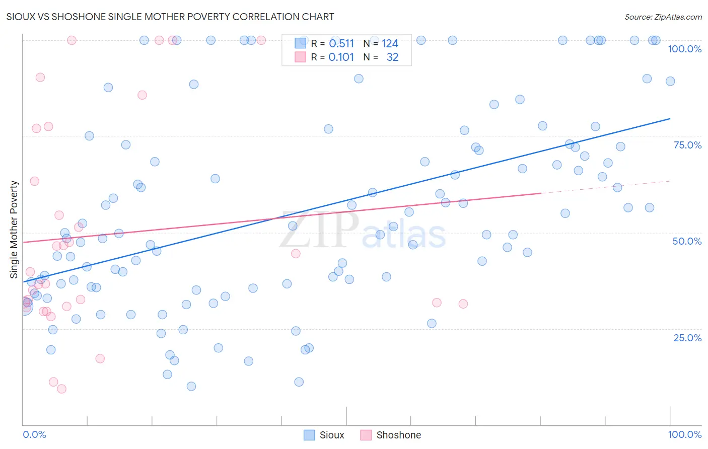Sioux vs Shoshone Single Mother Poverty