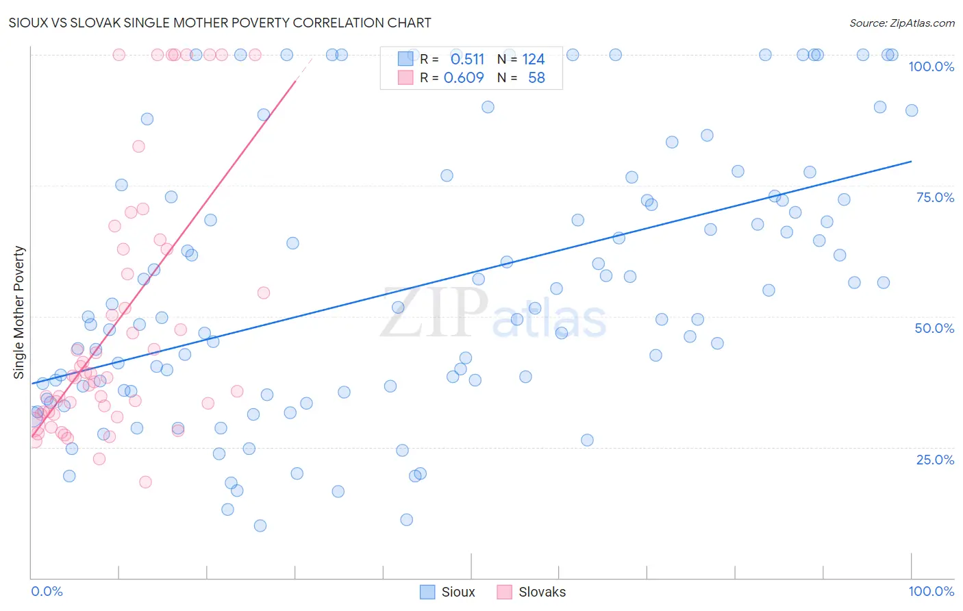 Sioux vs Slovak Single Mother Poverty
