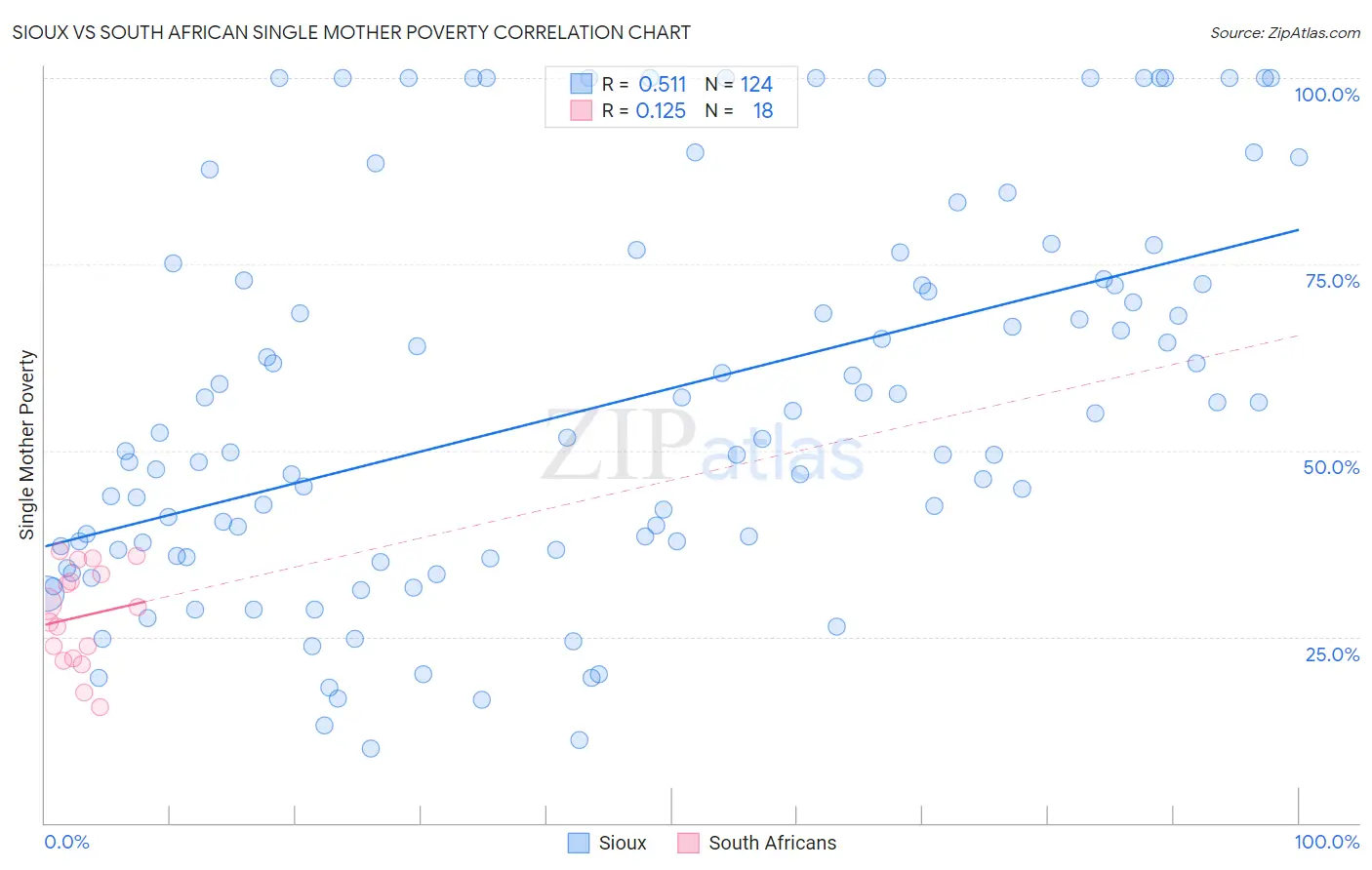 Sioux vs South African Single Mother Poverty