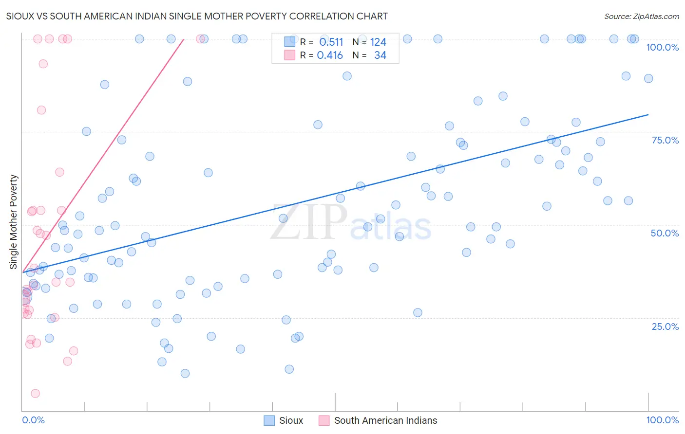 Sioux vs South American Indian Single Mother Poverty