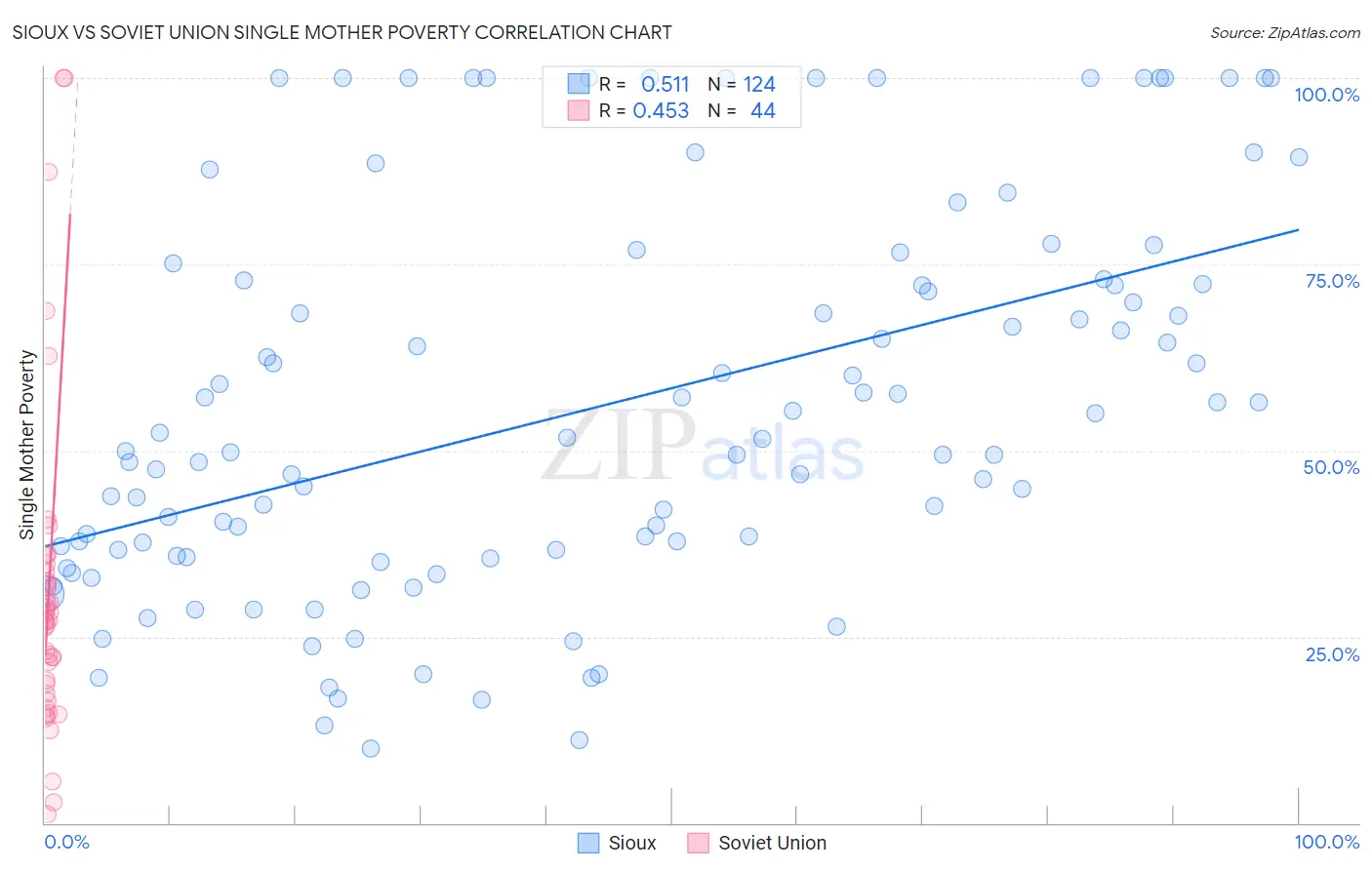 Sioux vs Soviet Union Single Mother Poverty