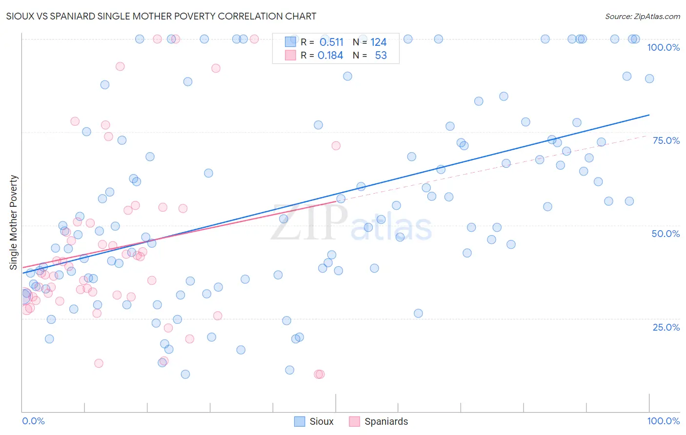Sioux vs Spaniard Single Mother Poverty