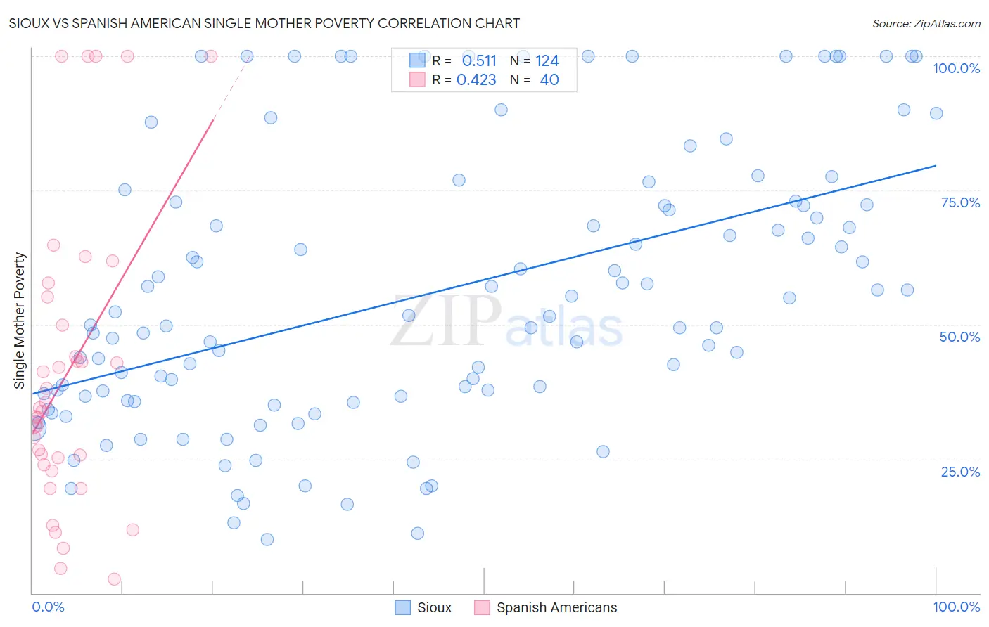 Sioux vs Spanish American Single Mother Poverty