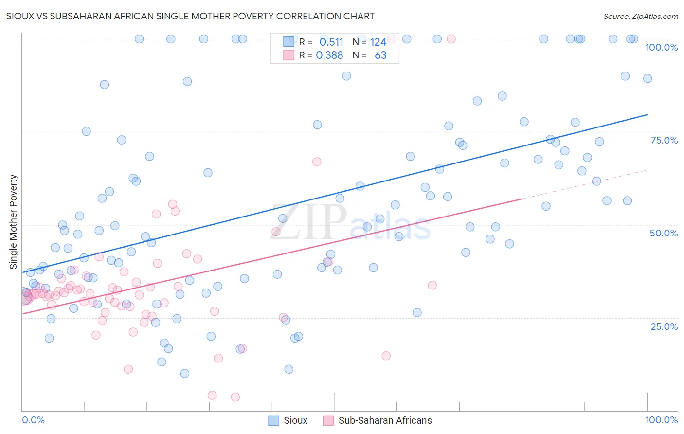 Sioux vs Subsaharan African Single Mother Poverty