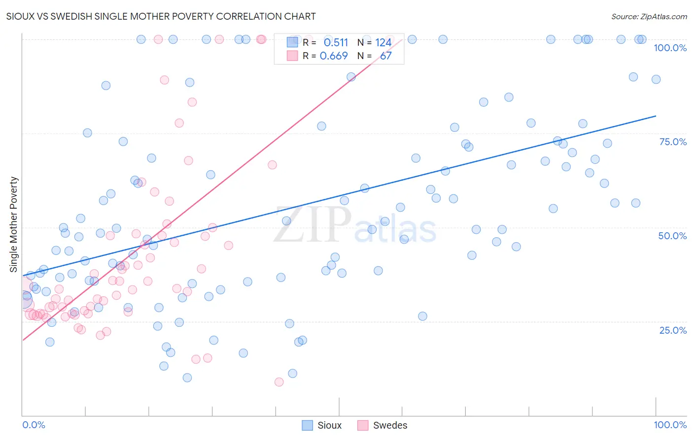 Sioux vs Swedish Single Mother Poverty