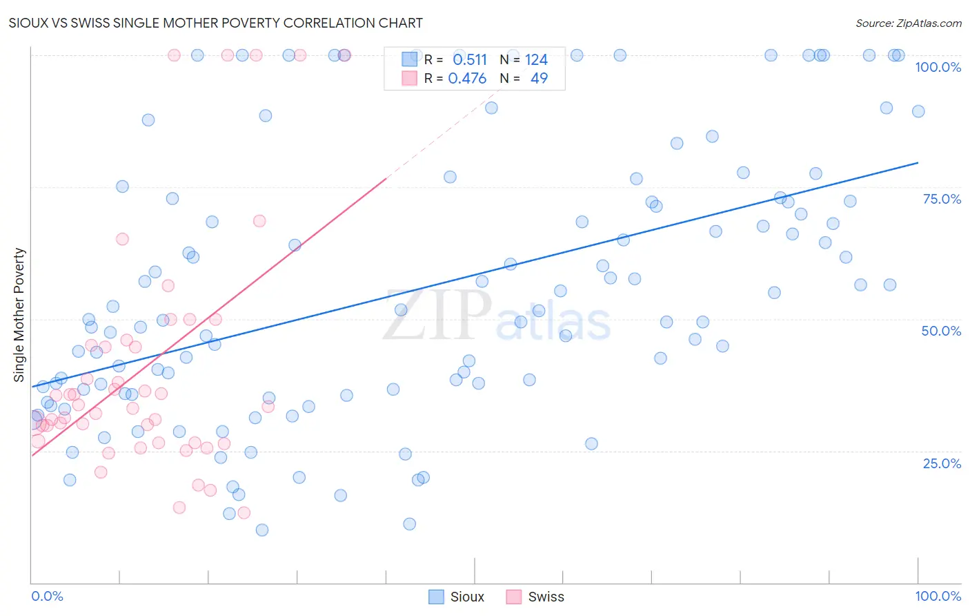Sioux vs Swiss Single Mother Poverty