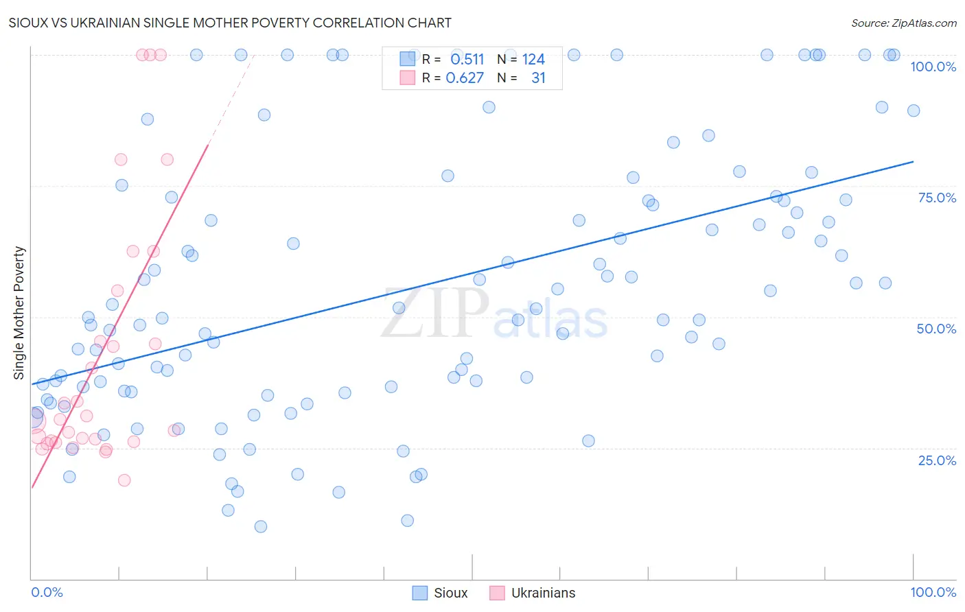 Sioux vs Ukrainian Single Mother Poverty