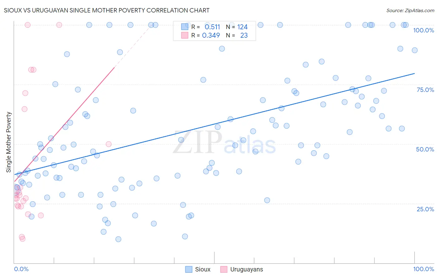 Sioux vs Uruguayan Single Mother Poverty