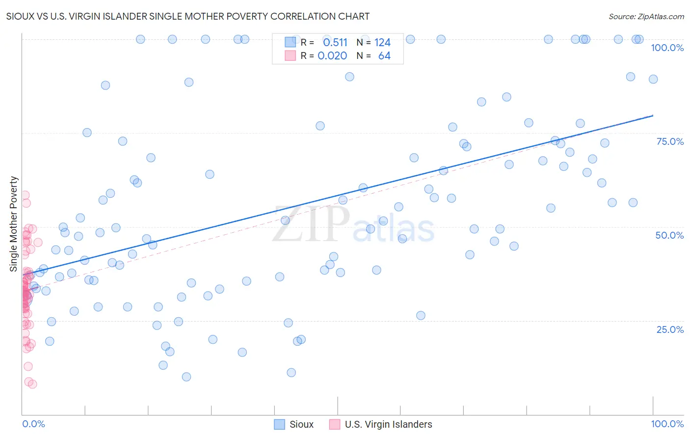 Sioux vs U.S. Virgin Islander Single Mother Poverty