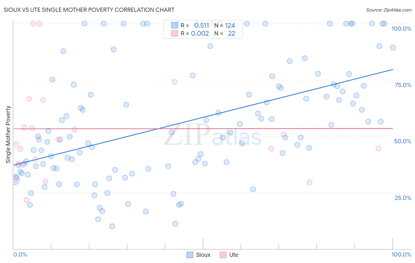 Sioux vs Ute Single Mother Poverty